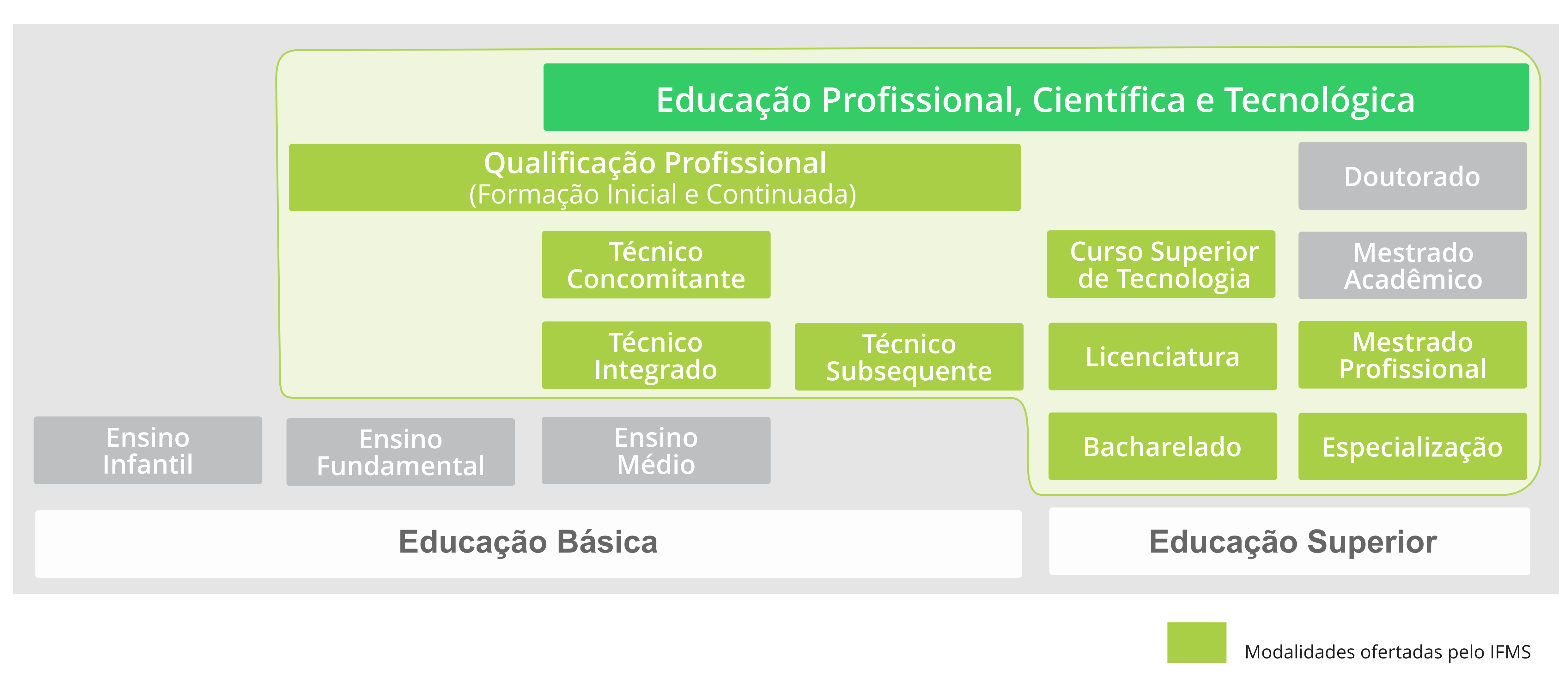 Quadro Modalidades de Ensino