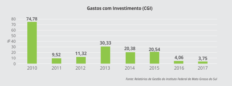 Gastos com Investimento (CGI)