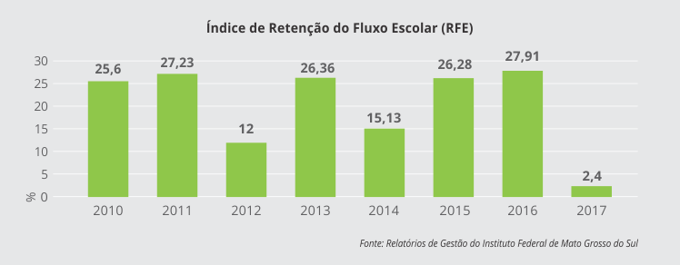 Índice de Retenção do Fluxo Escolar (RFE)