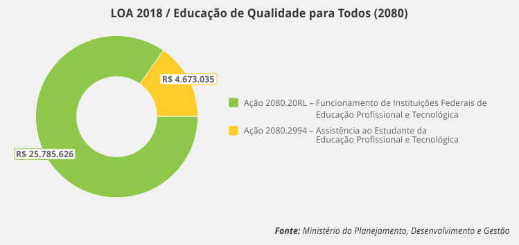 LOA 2018 - Educação para Todos 2080