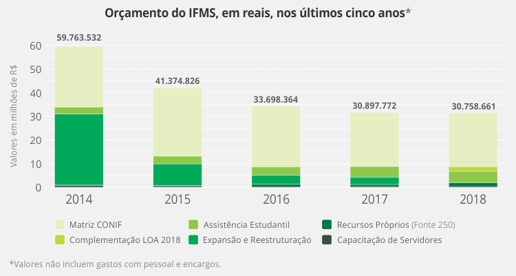 Orçamento dos Últimos 5 Anos