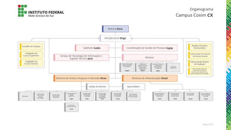 Organograma do Campus Coxim