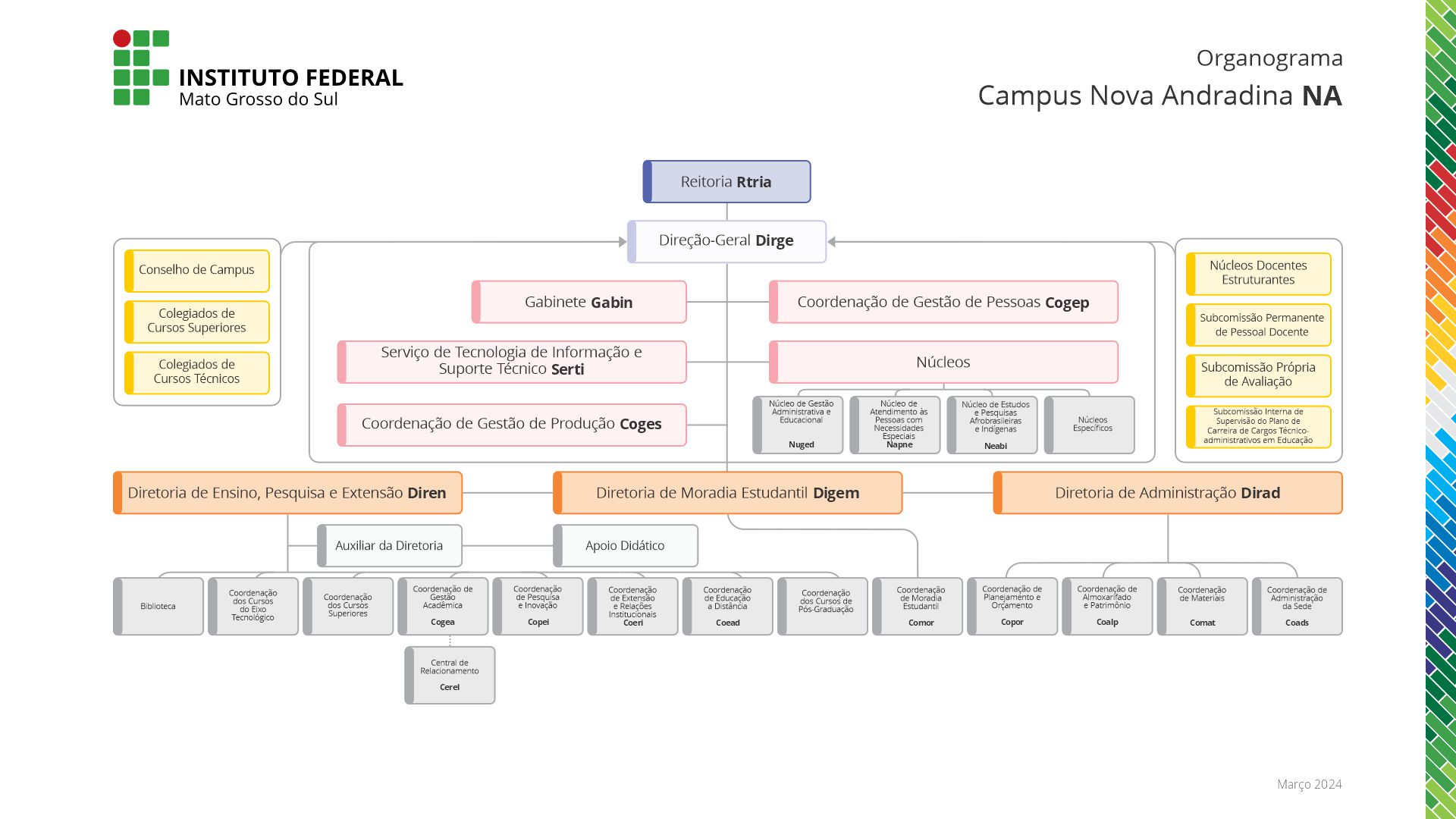 Organograma do Campus Nova Andradina