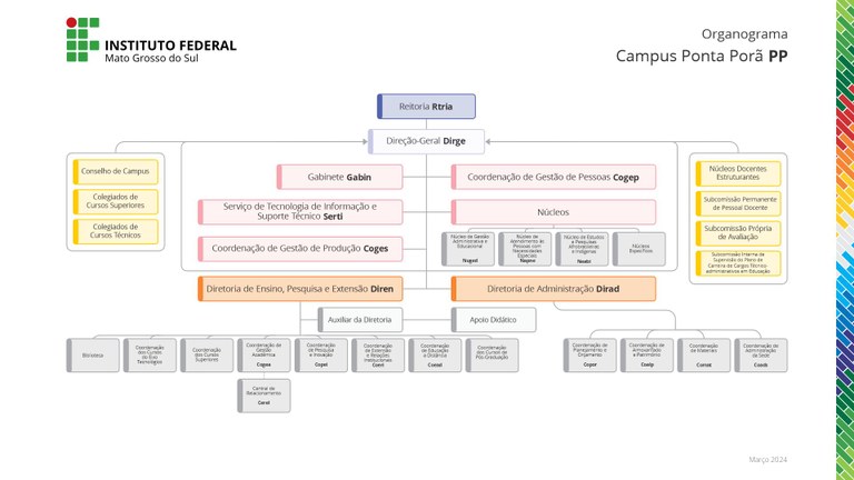 Organograma do Campus Ponta Porã