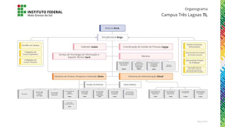 Organograma do Campus Três Lagoas